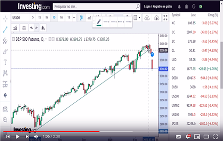 Como ver o S&P 500 e mexer no gráfico.